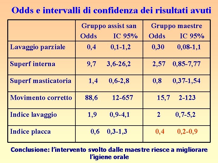 Odds e intervalli di confidenza dei risultati avuti Gruppo assist san Odds IC 95%