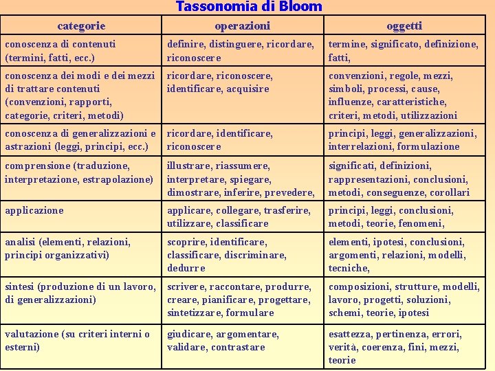 Tassonomia di Bloom categorie conoscenza di contenuti (termini, fatti, ecc. ) operazioni oggetti definire,