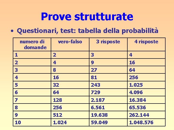 Prove strutturate • Questionari, test: tabella della probabilità numero di domande vero-falso 3 risposte