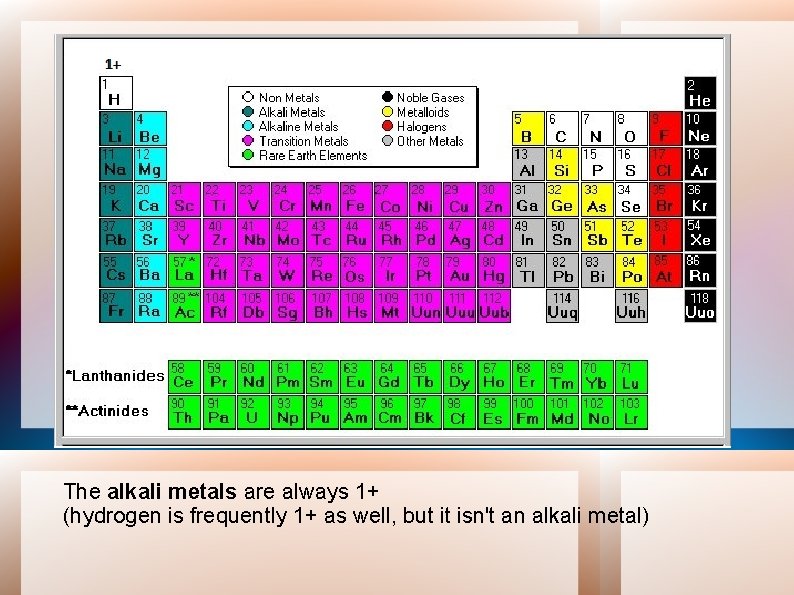 The alkali metals are always 1+ (hydrogen is frequently 1+ as well, but it