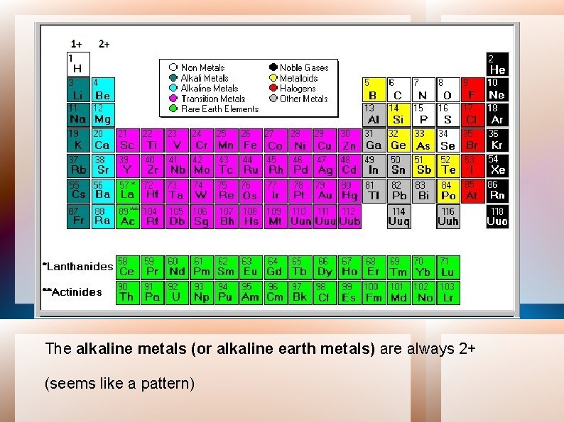 The alkaline metals (or alkaline earth metals) are always 2+ (seems like a pattern)