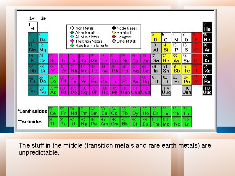 The stuff in the middle (transition metals and rare earth metals) are unpredictable. 