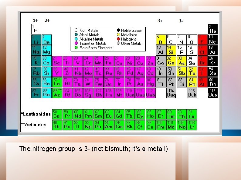 The nitrogen group is 3 - (not bismuth; it's a metal!) 
