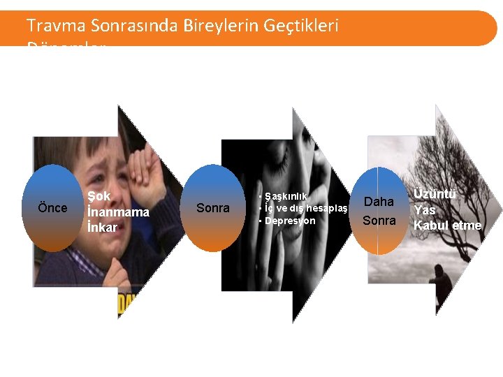 Travma Sonrasında Bireylerin Geçtikleri Dönemler • Şok Önce • İnanmama • İnkar Sonra •