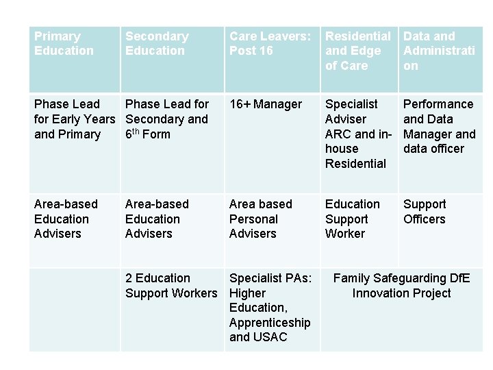 Primary Education Secondary Education Care Leavers: Post 16 Residential and Edge of Care Data