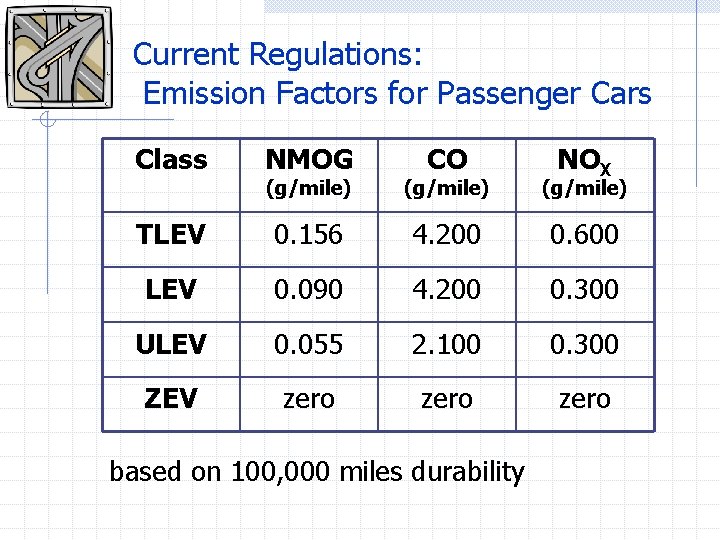 Current Regulations: Emission Factors for Passenger Cars Class NMOG CO (g/mile) TLEV 0. 156