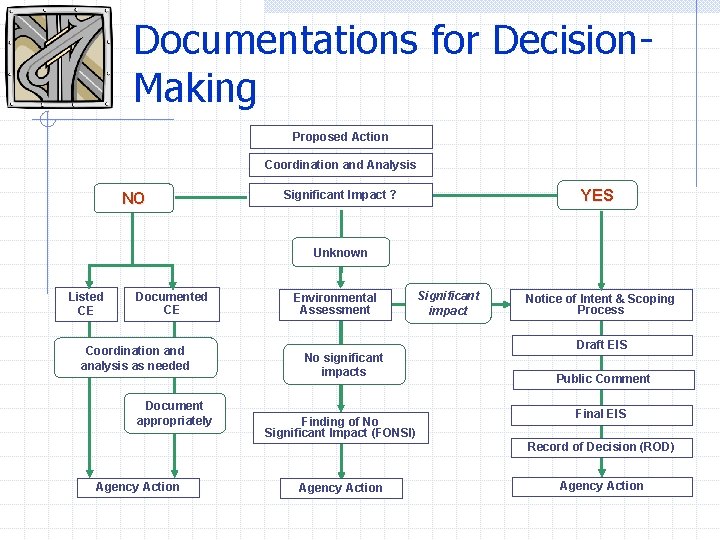 Documentations for Decision. Making Proposed Action Coordination and Analysis NO YES Significant Impact ?