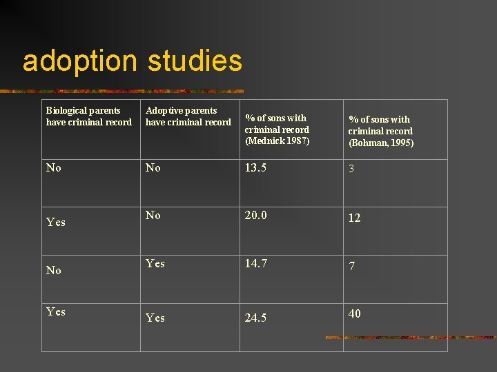 adoption studies Biological parents have criminal record Adoptive parents have criminal record No Yes