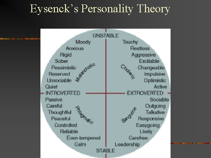 Eysenck’s Personality Theory 