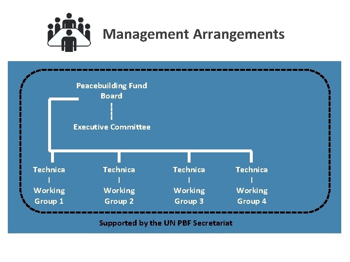 Management Arrangements Peacebuilding Fund Board Executive Committee Technica l Working Group 1 Technica l