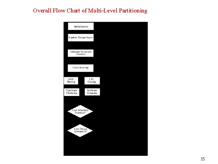 Overall Flow Chart of Multi-Level Partitioning 15 