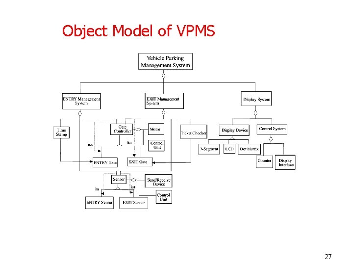 Object Model of VPMS 27 