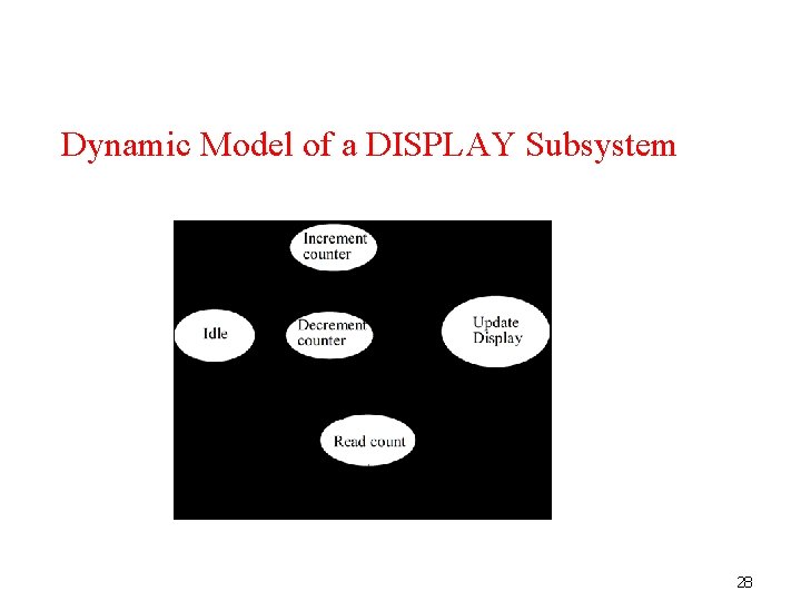 Dynamic Model of a DISPLAY Subsystem 28 