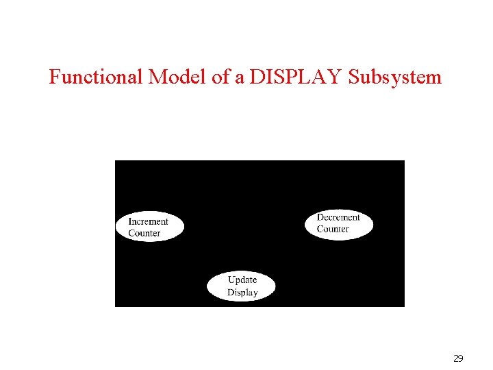 Functional Model of a DISPLAY Subsystem 29 