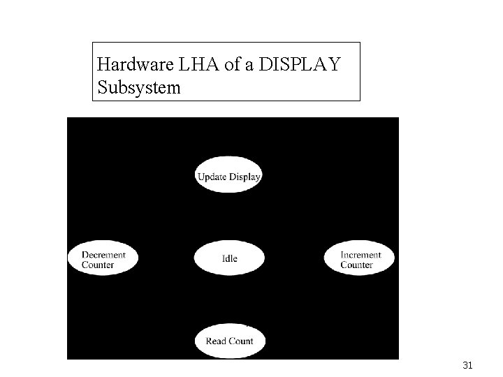 Hardware LHA of a DISPLAY Subsystem 31 