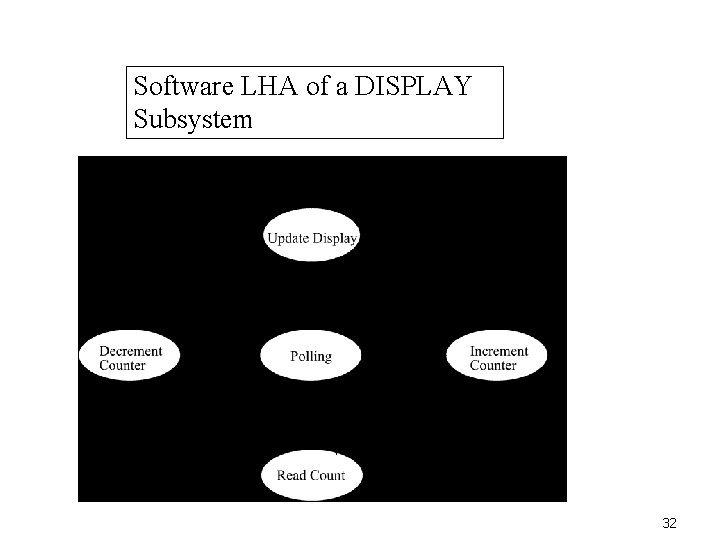 Software LHA of a DISPLAY Subsystem 32 