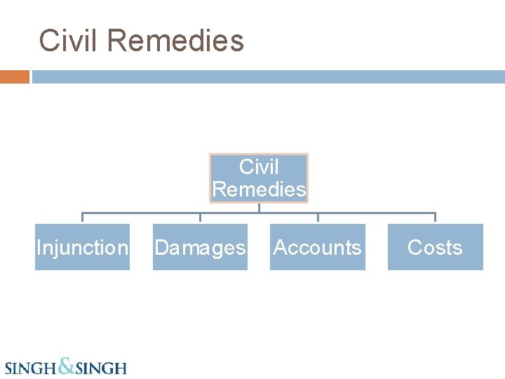 Civil Remedies Injunction Damages Accounts Costs 