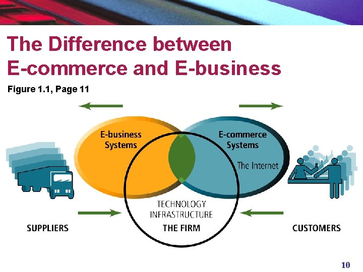 The Difference between E-commerce and E-business Figure 1. 1, Page 11 10 