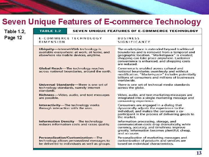 Seven Unique Features of E-commerce Technology Table 1. 2, Page 12 13 