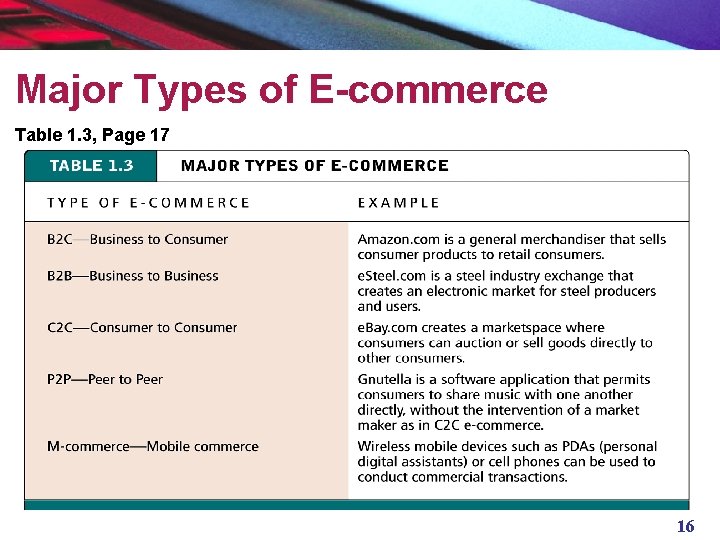 Major Types of E-commerce Table 1. 3, Page 17 16 
