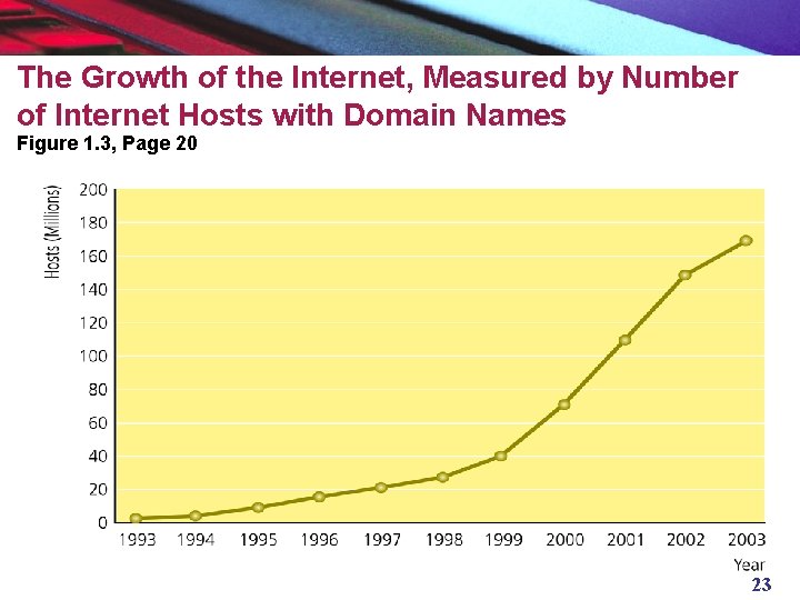 The Growth of the Internet, Measured by Number of Internet Hosts with Domain Names