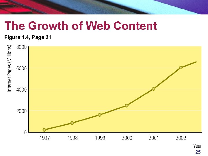 The Growth of Web Content Figure 1. 4, Page 21 25 