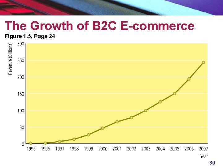 The Growth of B 2 C E-commerce Figure 1. 5, Page 24 30 