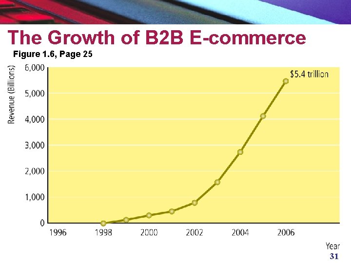The Growth of B 2 B E-commerce Figure 1. 6, Page 25 31 