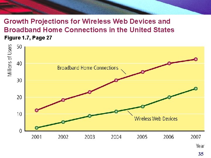 Growth Projections for Wireless Web Devices and Broadband Home Connections in the United States