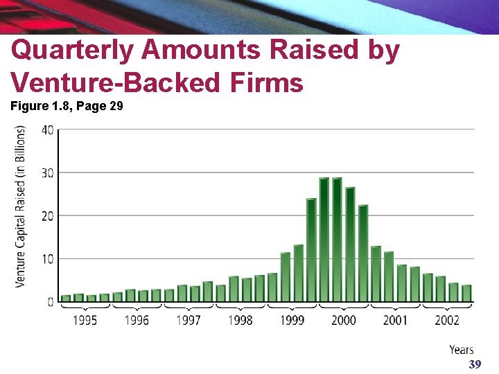 Quarterly Amounts Raised by Venture-Backed Firms Figure 1. 8, Page 29 39 