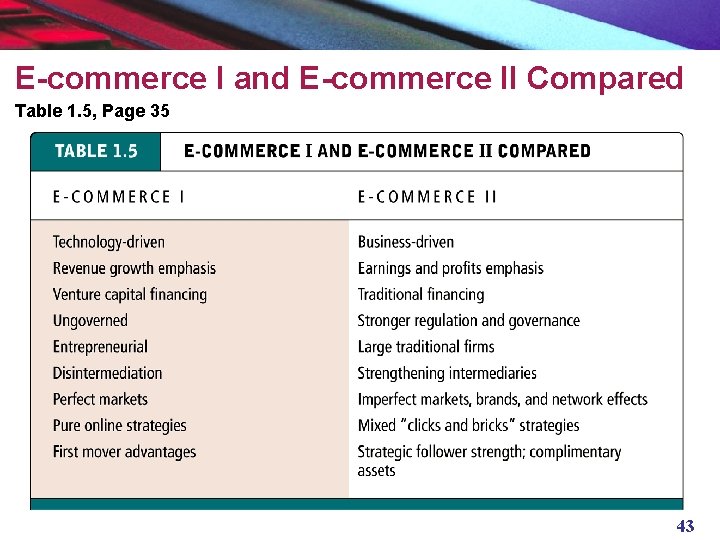 E-commerce I and E-commerce II Compared Table 1. 5, Page 35 43 