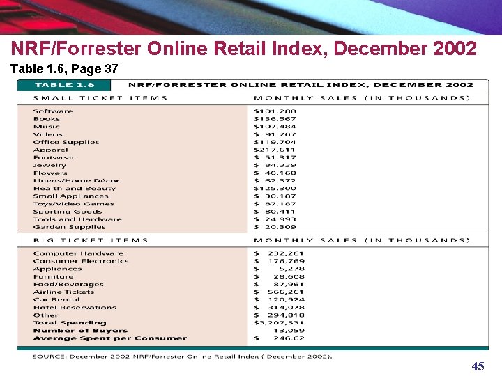 NRF/Forrester Online Retail Index, December 2002 Table 1. 6, Page 37 45 