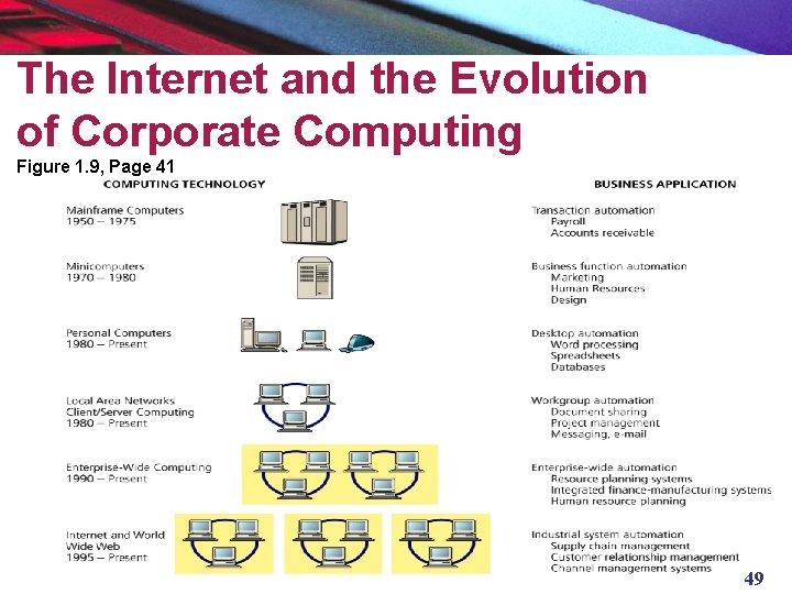 The Internet and the Evolution of Corporate Computing Figure 1. 9, Page 41 49