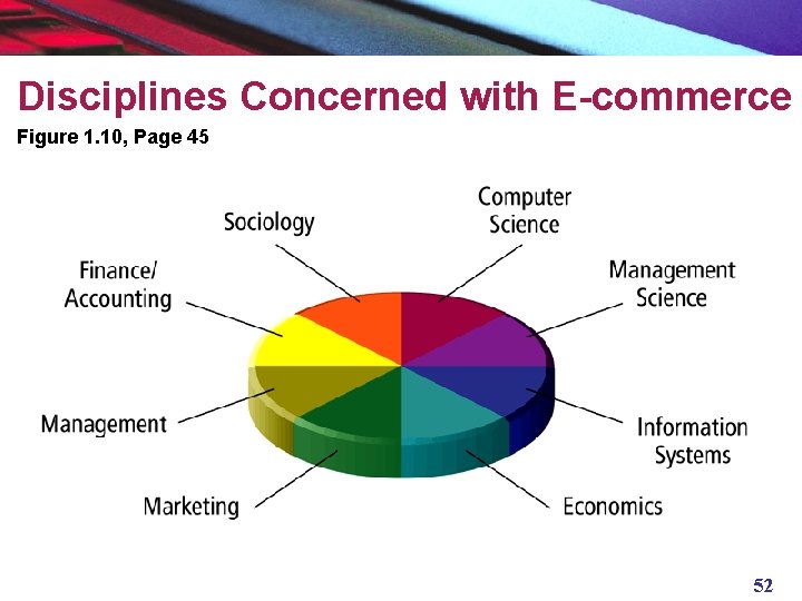 Disciplines Concerned with E-commerce Figure 1. 10, Page 45 52 