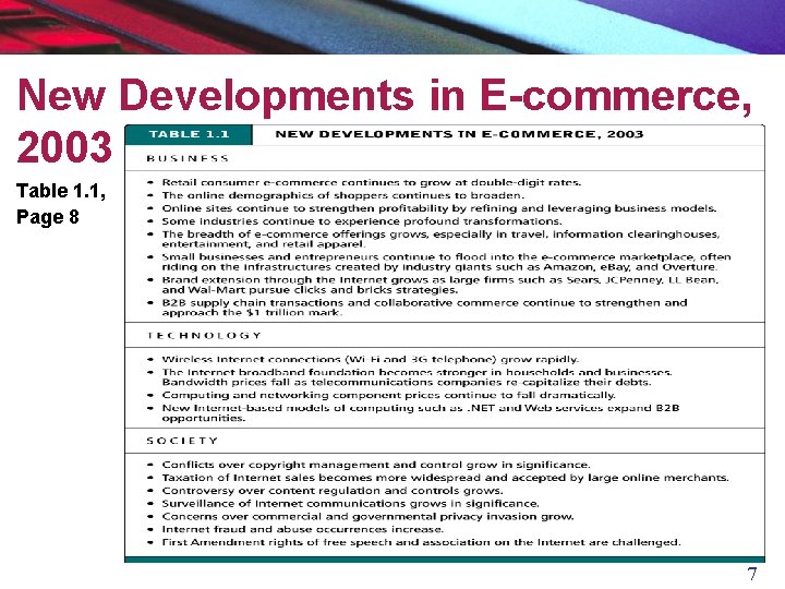 New Developments in E-commerce, 2003 Table 1. 1, Page 8 7 