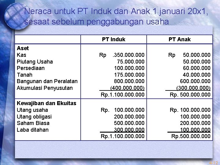 Neraca untuk PT Induk dan Anak 1 januari 20 x 1, sesaat sebelum penggabungan