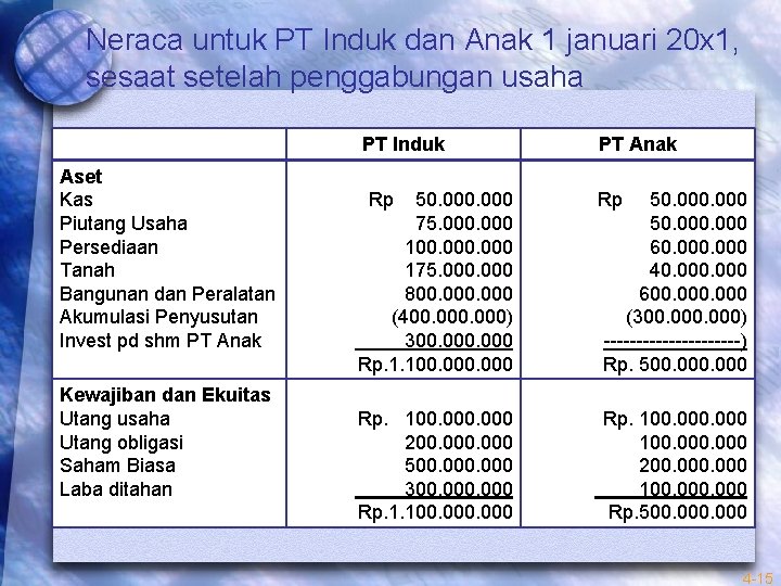 Neraca untuk PT Induk dan Anak 1 januari 20 x 1, sesaat setelah penggabungan