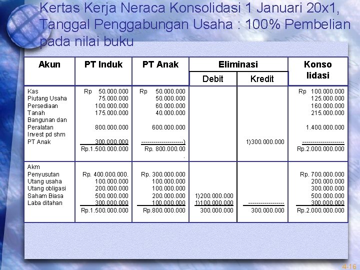Kertas Kerja Neraca Konsolidasi 1 Januari 20 x 1, Tanggal Penggabungan Usaha : 100%