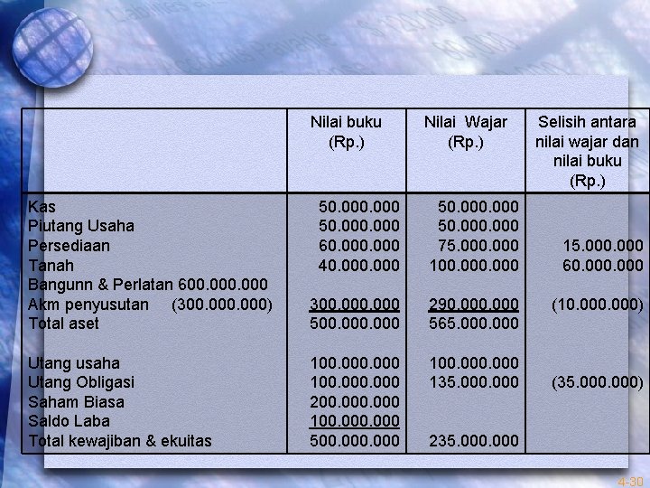 Nilai buku (Rp. ) Nilai Wajar (Rp. ) Kas Piutang Usaha Persediaan Tanah Bangunn