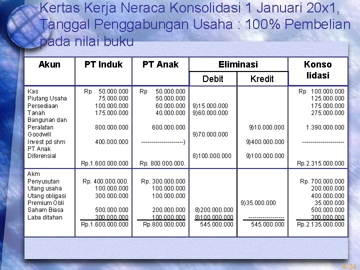Kertas Kerja Neraca Konsolidasi 1 Januari 20 x 1, Tanggal Penggabungan Usaha : 100%