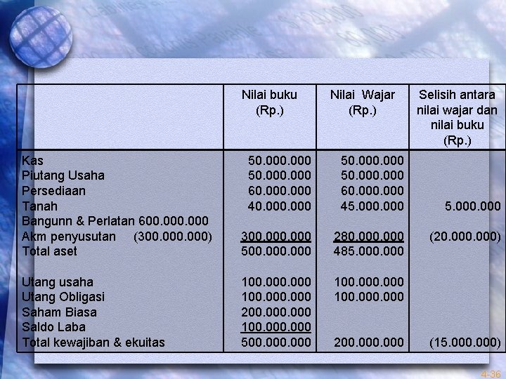 Nilai buku (Rp. ) Nilai Wajar (Rp. ) Kas Piutang Usaha Persediaan Tanah Bangunn
