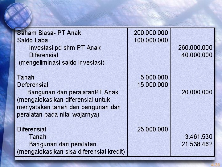 Saham Biasa- PT Anak Saldo Laba Investasi pd shm PT Anak Diferensial (mengeliminasi saldo