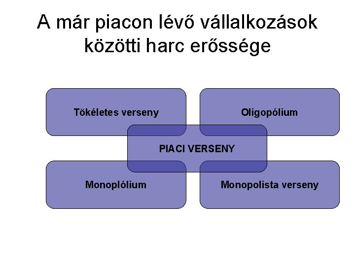 A már piacon lévő vállalkozások közötti harc erőssége Tökéletes verseny Oligopólium PIACI VERSENY Monoplólium