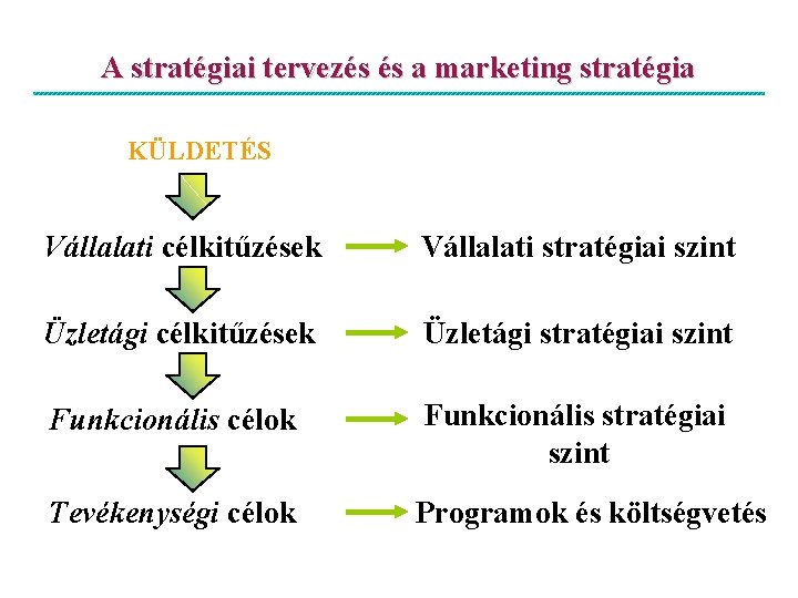 68. A stratégiai tervezés és a marketing stratégia KÜLDETÉS Vállalati célkitűzések Vállalati stratégiai szint