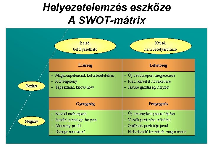 Helyezetelemzés eszköze A SWOT-mátrix Belső, befolyásolható Külső, nem befolyásolható Erősség Pozitív - Magkompetenciák kulcsterületeken