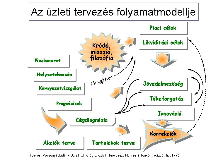 Az üzleti tervezés folyamatmodellje Piaci célok Krédó, misszió, filozófia Piacismeret Helyzetelemzés r Környezetvizsgálat ásté