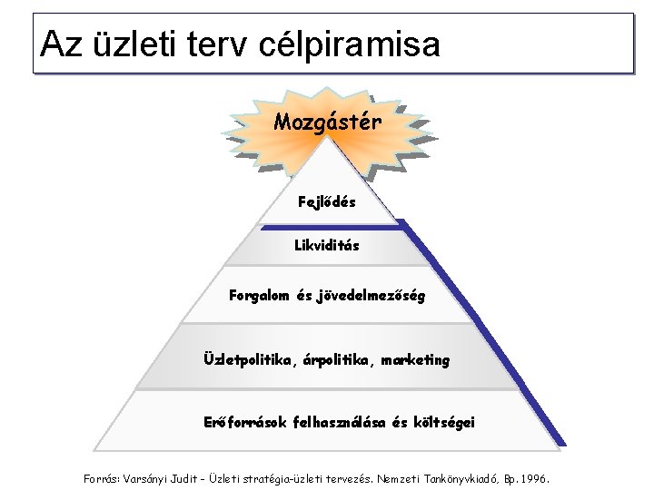 Az üzleti terv célpiramisa Mozgástér Fejlődés Likviditás Forgalom és jövedelmezőség Üzletpolitika, árpolitika, marketing Erőforrások