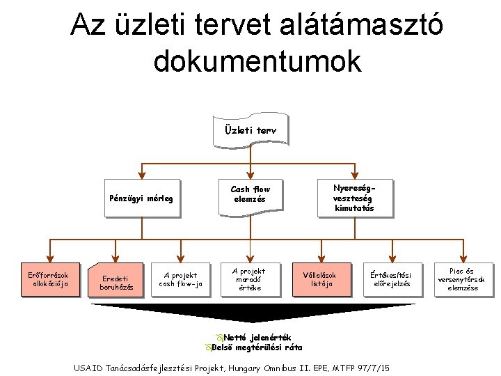 Az üzleti tervet alátámasztó dokumentumok Üzleti terv Pénzügyi mérleg Erőforrások allokációja Eredeti beruházás A