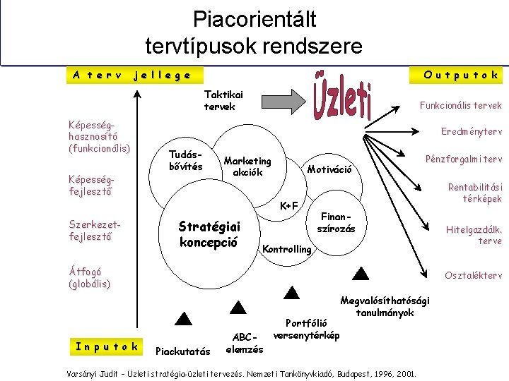 Piacorientált tervtípusok rendszere A t e r v j e l l e g