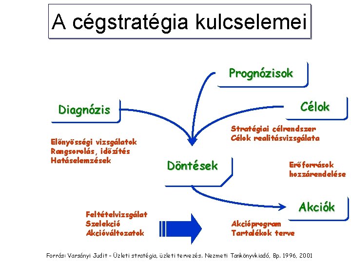 A cégstratégia kulcselemei Prognózisok Célok Diagnózis Előnyösségi vizsgálatok Rangsorolás, időzítés Hatáselemzések Feltételvizsgálat Szelekció Akcióváltozatok